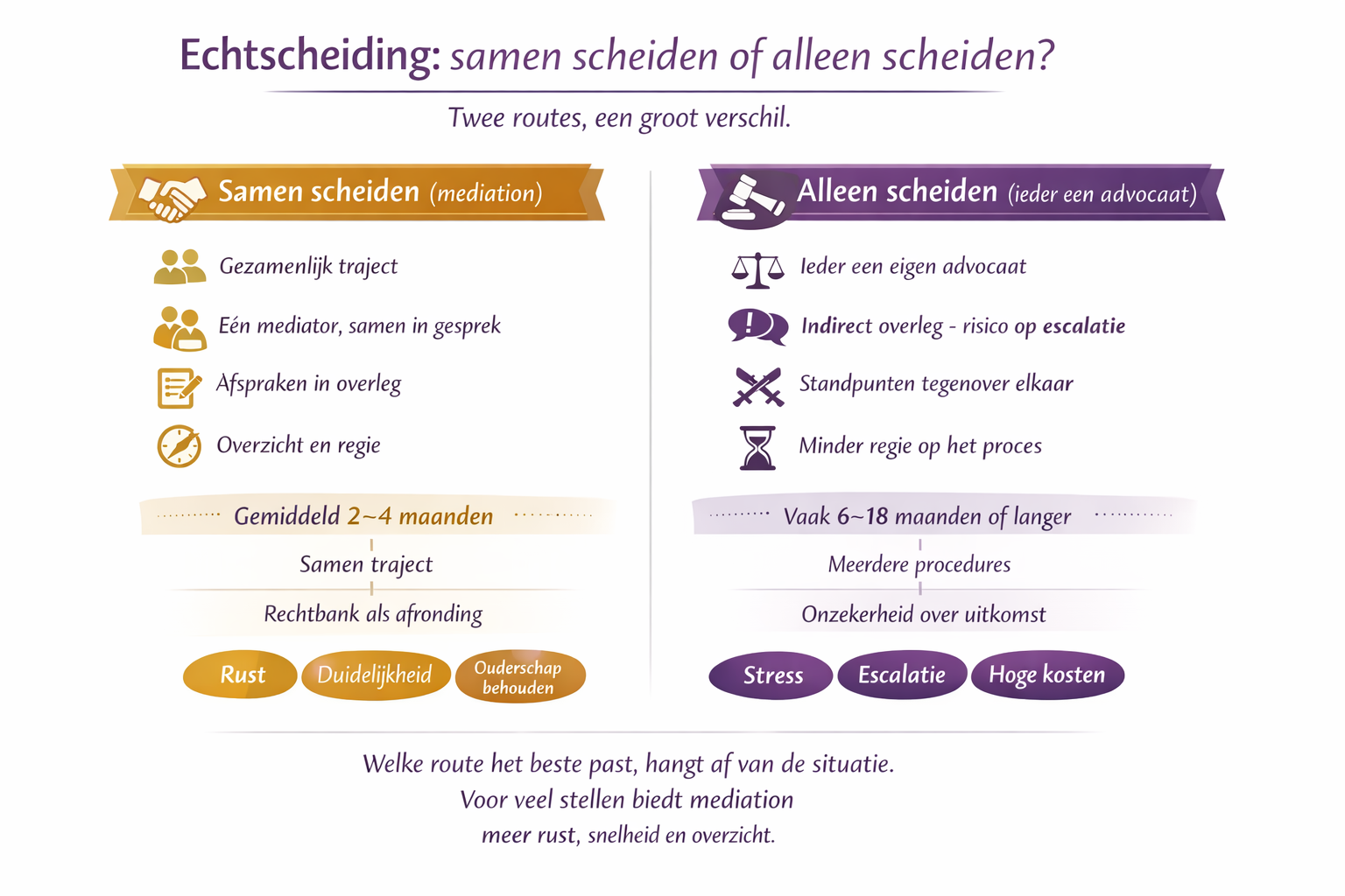 Scheiding aanvragen? Infographic echtscheiding: samen scheiden met mediation of alleen scheiden met een advocaat